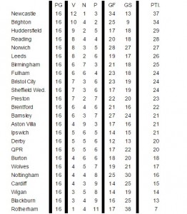 classifica